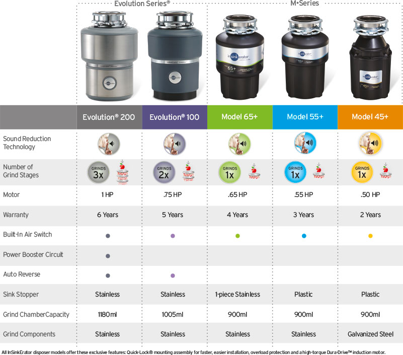 In Sink Erator Evolution 200 Инструкция По Эксплуатации pravdarusi